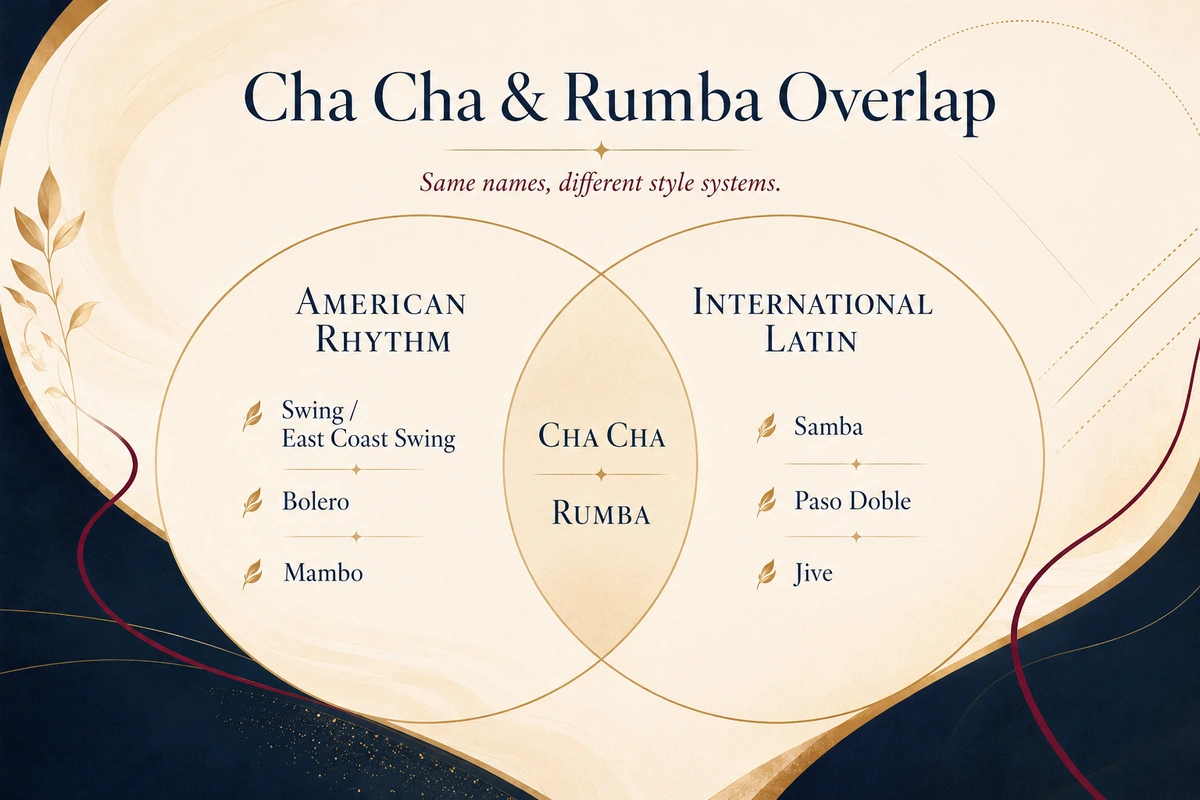 Venn diagram showing Cha Cha and Rumba overlap in Rhythm and Latin.