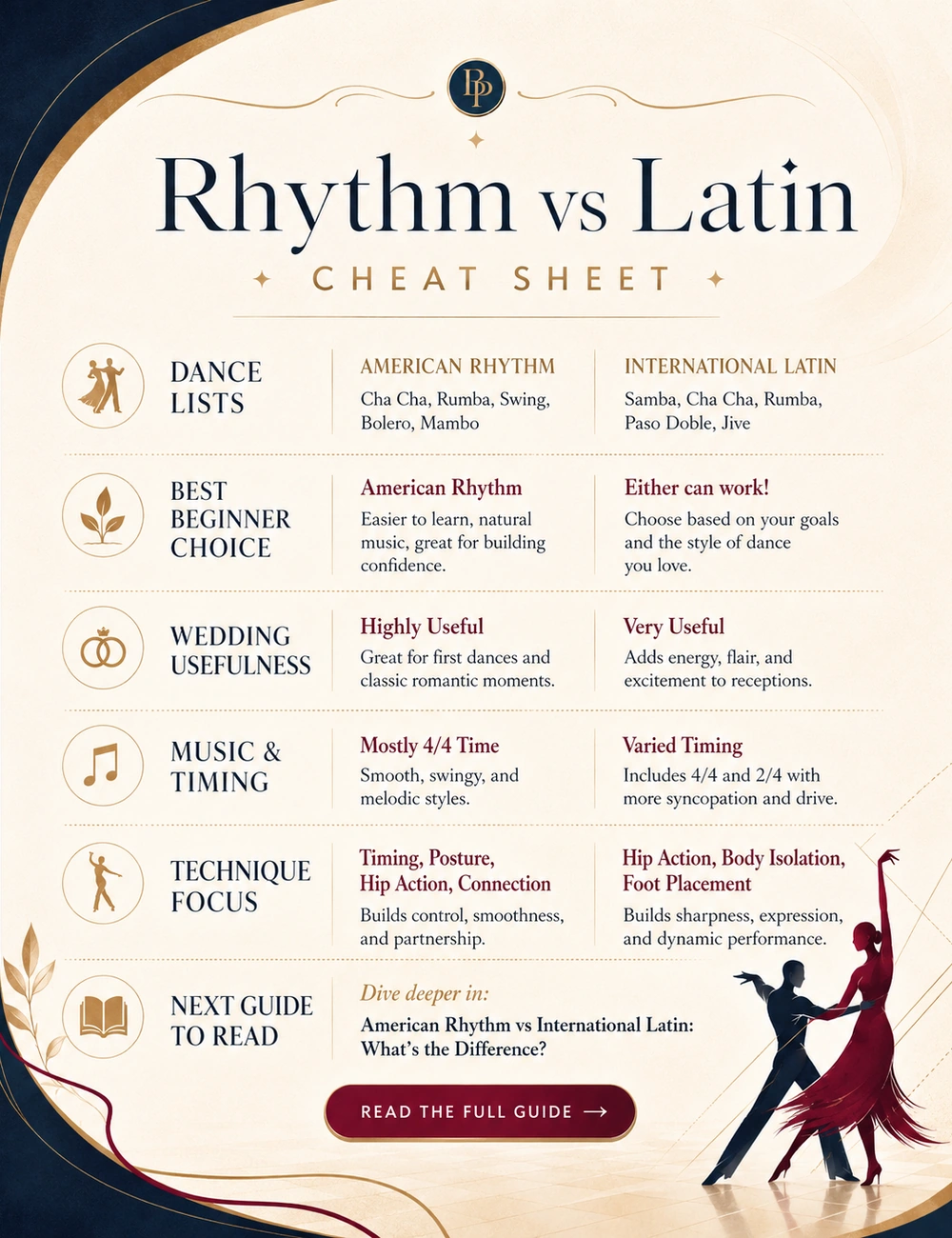 Preview of the Rhythm vs Latin Cheat Sheet.