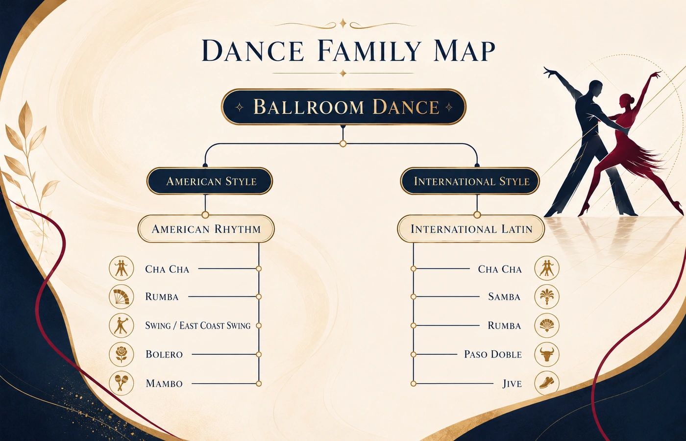 Map showing American Rhythm and International Latin dance families.