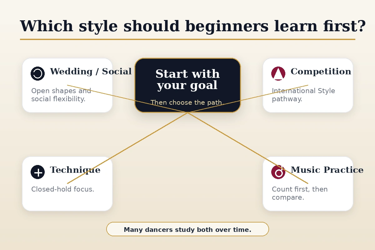 Beginner choice guide for American Smooth versus International Standard ballroom.