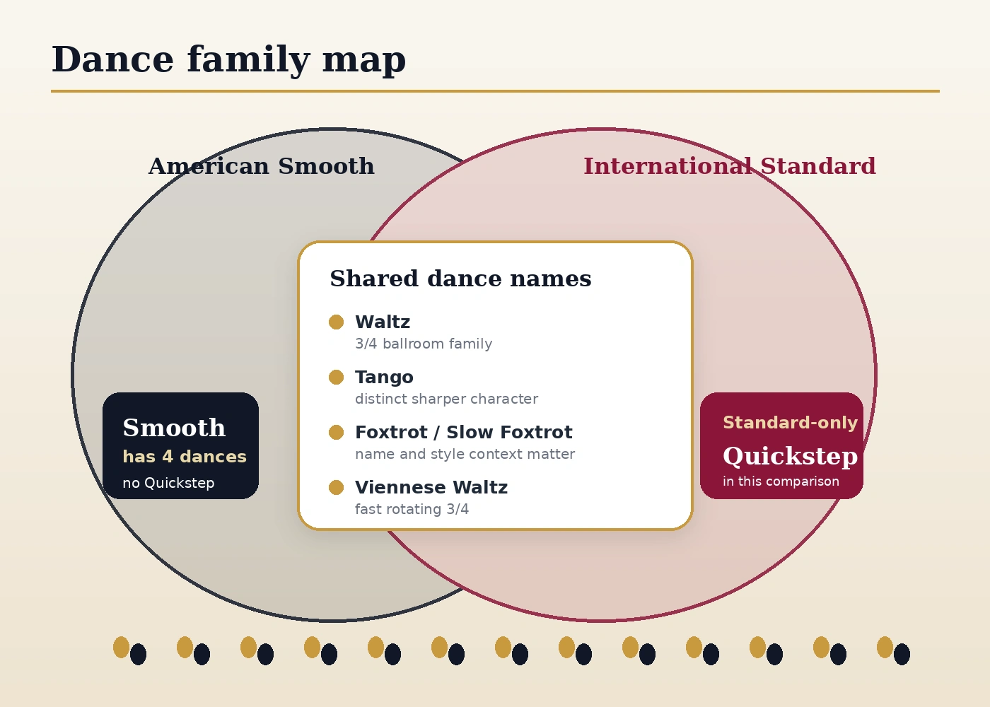 Dance family map comparing American Smooth and International Standard dances.
