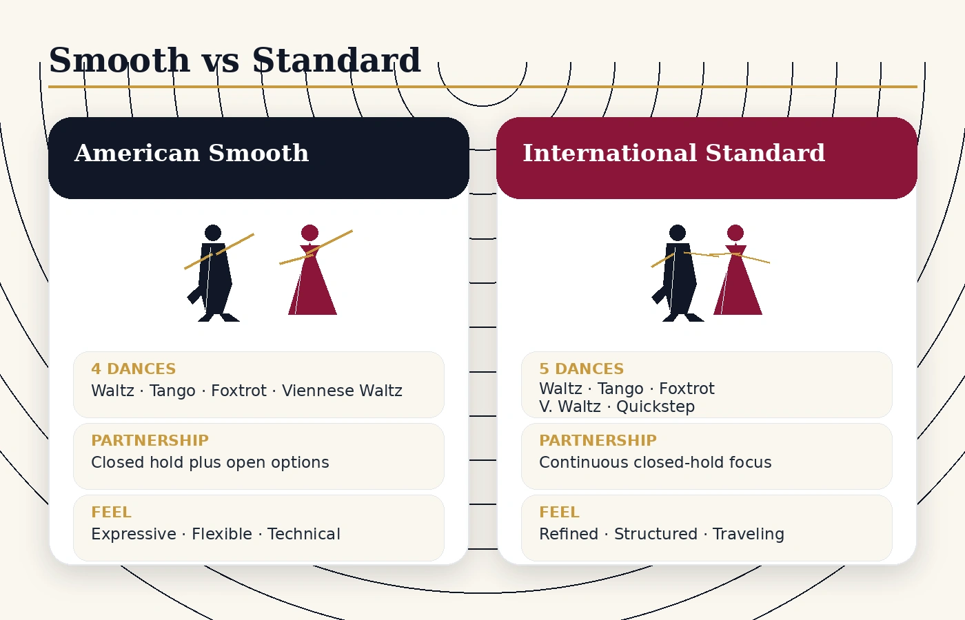 Comparison matrix for American Smooth and International Standard ballroom.