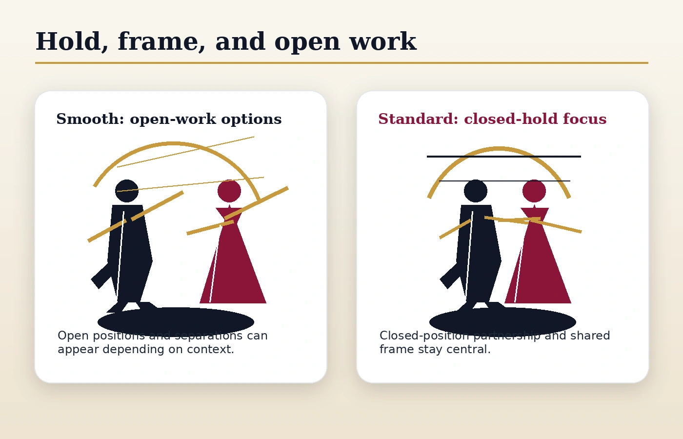 Illustration comparing closed hold and open work in Smooth and Standard ballroom.