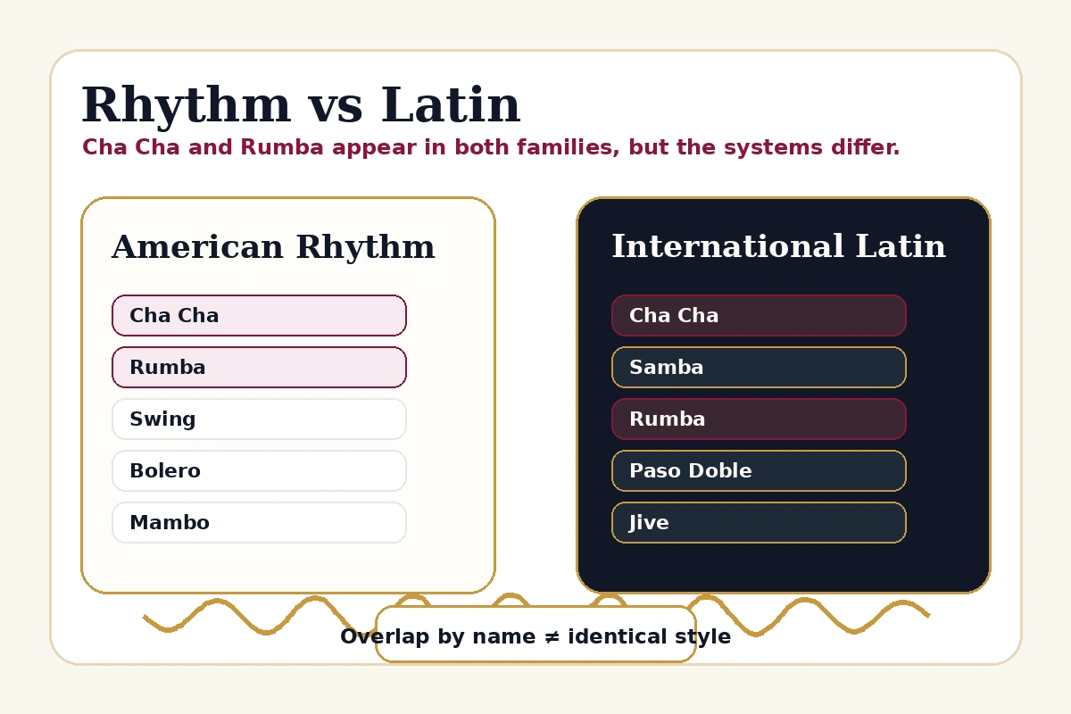 Conceptual comparison of American Rhythm and International Latin dance-family energy.