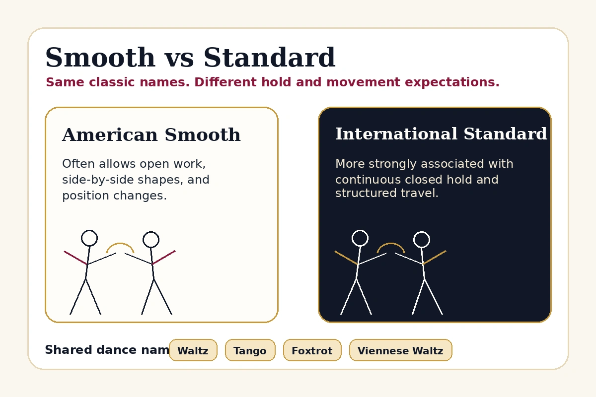 Conceptual comparison of American Smooth open work and International Standard closed-hold emphasis.