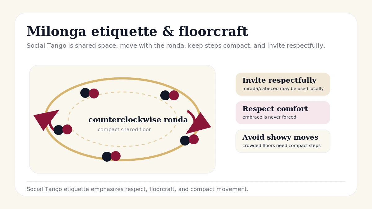 Milonga etiquette card showing social dancers moving counterclockwise in a ronda with respectful spacing