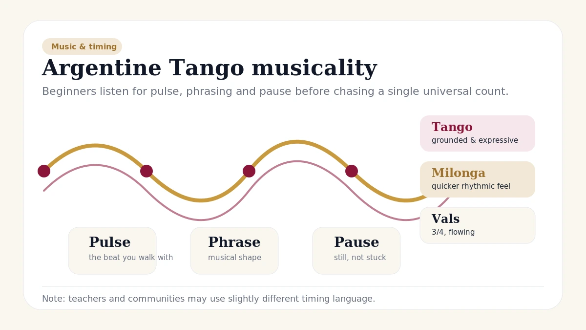 Musicality card showing Argentine Tango pulse, phrasing, pauses, and related milonga and vals forms