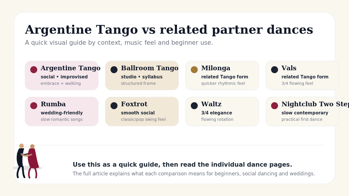 Visual comparison of Argentine Tango with ballroom Tango, Rumba, Foxtrot, Waltz, and Nightclub Two Step