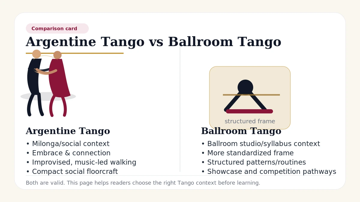 Comparison card showing Argentine Tango as social and improvisational and ballroom Tango as syllabus-based and structured