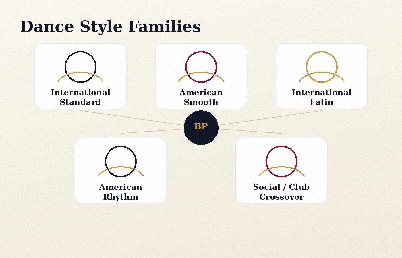 Visual taxonomy of ballroom dance style families.