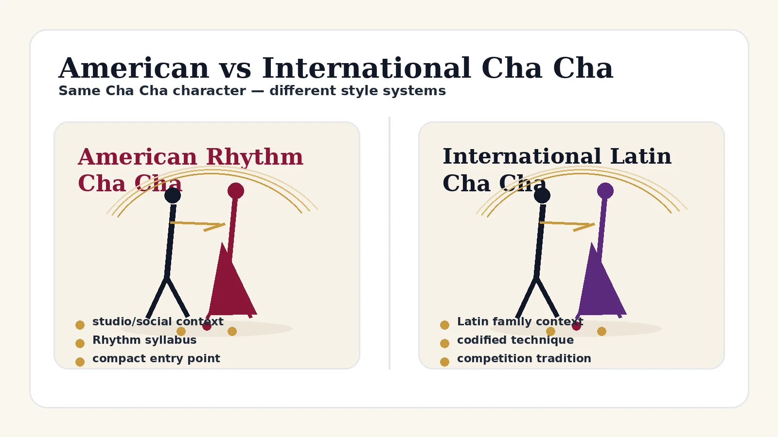 Side-by-side visual comparing American Rhythm Cha Cha and International Latin Cha Cha