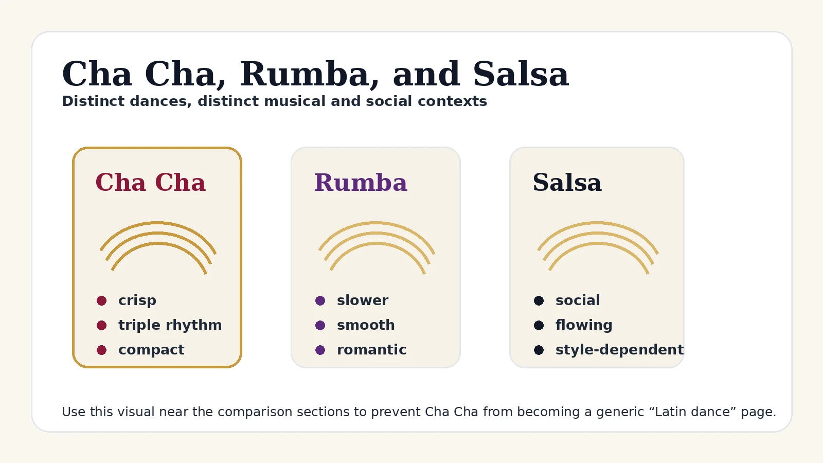 Comparison visual showing Cha Cha, Rumba, and Salsa as distinct dance styles