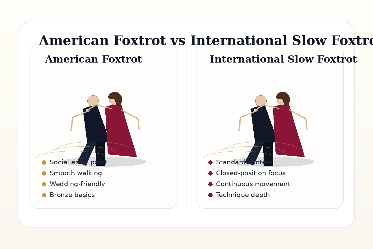 Comparison visual showing American Foxtrot as social and accessible and International Slow Foxtrot as more formal and technical