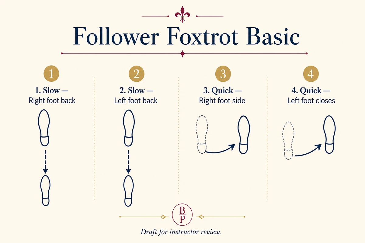 Diagram showing the follower's Foxtrot basic step with slow slow quick quick counts.