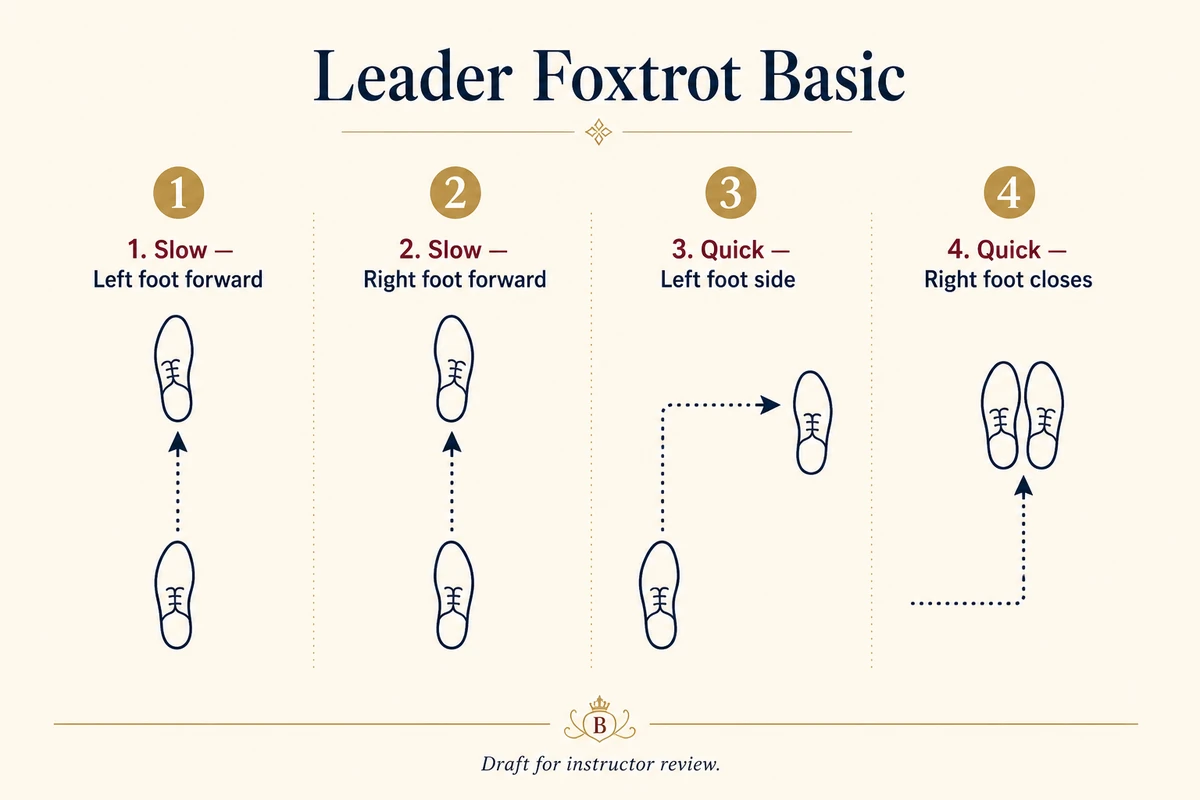 Diagram showing the leader's Foxtrot basic step with slow slow quick quick counts.