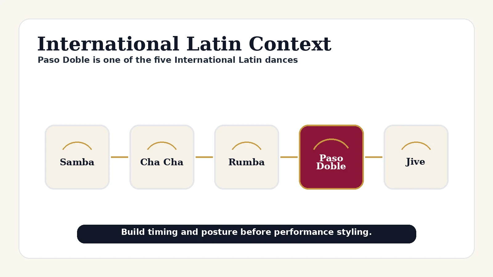 Editorial visual showing Paso Doble as one of the five International Latin dances