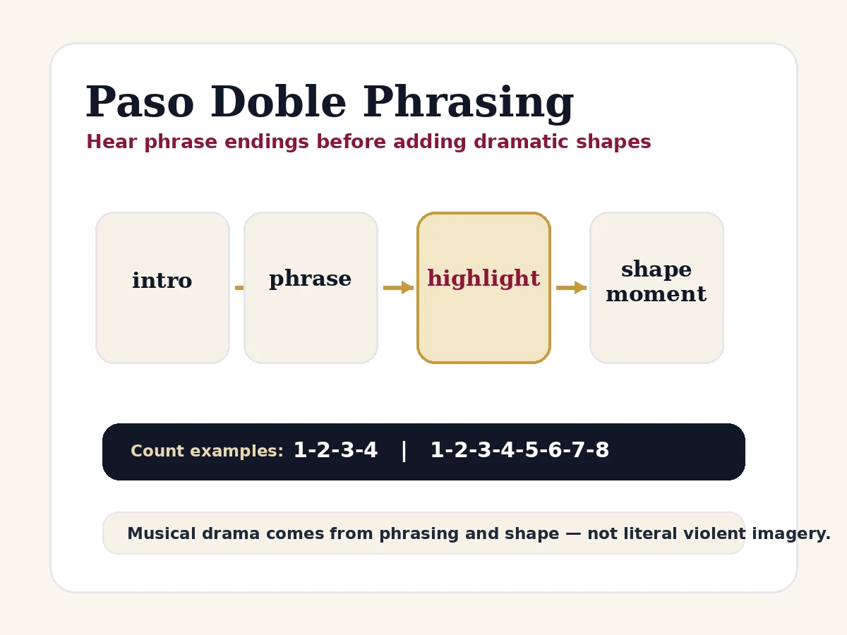 Music phrasing card showing Paso Doble phrase blocks, dramatic highlights, and count structure