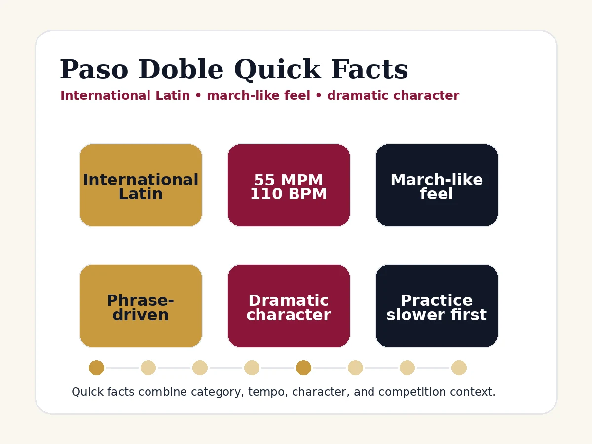 Quick facts card showing Paso Doble as an International Latin dance with dramatic character and 55 MPM tempo reference