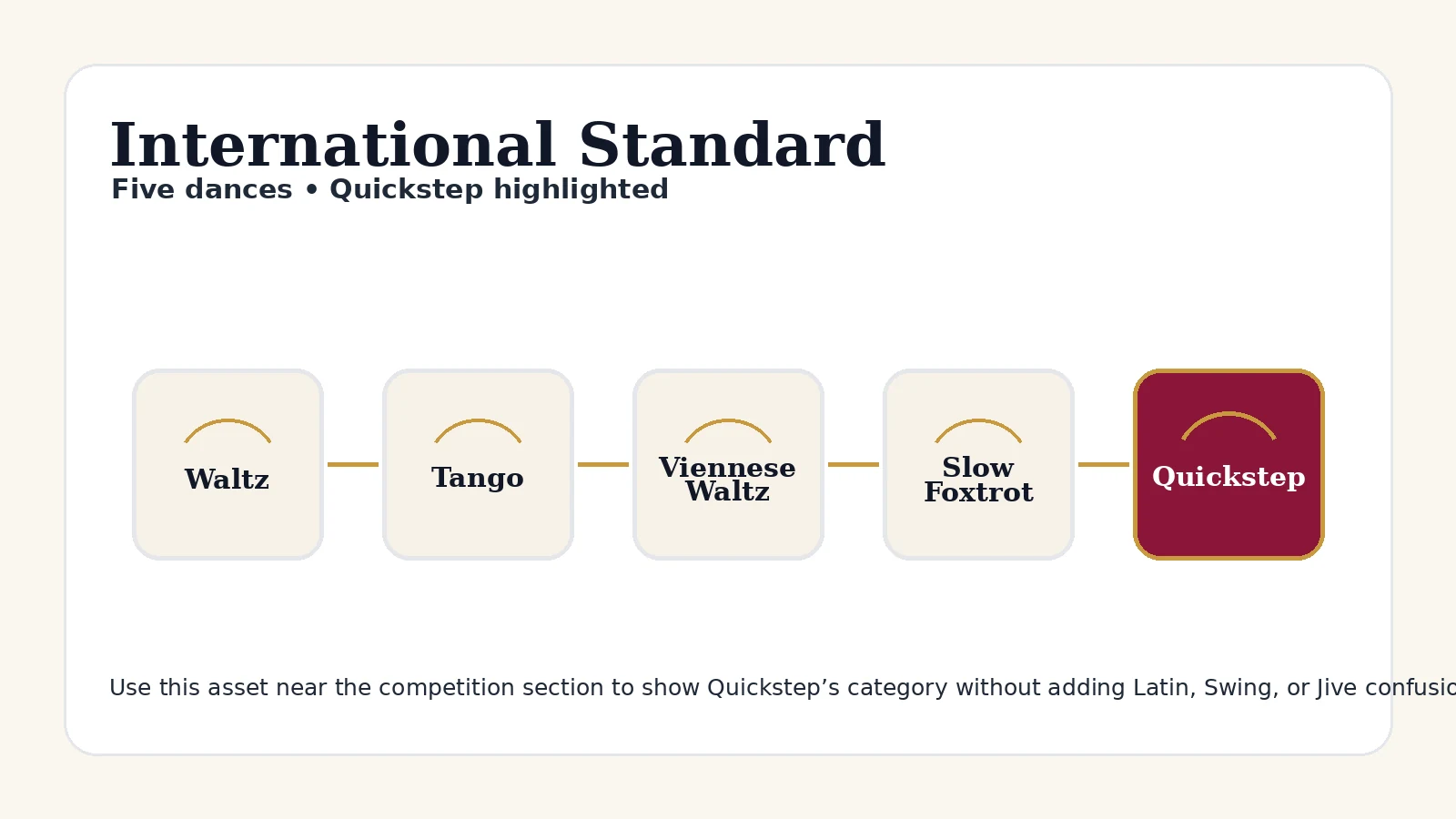 Infographic showing Waltz, Tango, Viennese Waltz, Slow Foxtrot, and Quickstep as International Standard dances