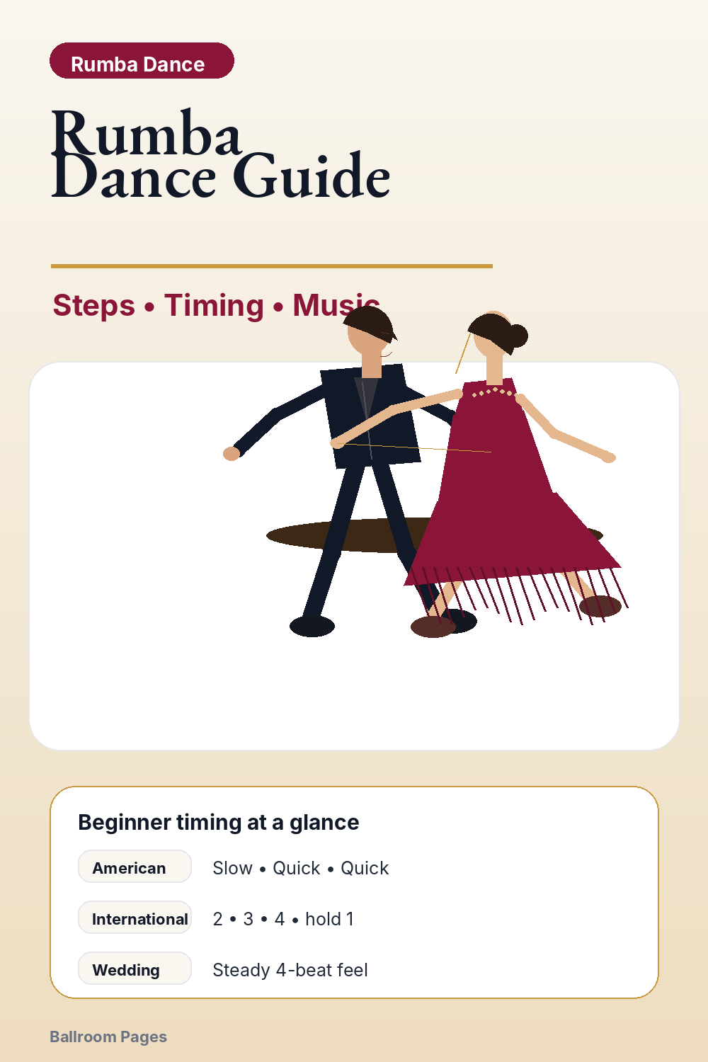 Pinterest preview for Ballroom Pages Rumba dance guide with timing and beginner-step theme.