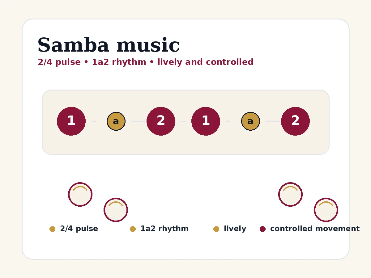 Music card showing Samba&rsquo;s 2/4 pulse, syncopated rhythm, and lively ballroom dance feel