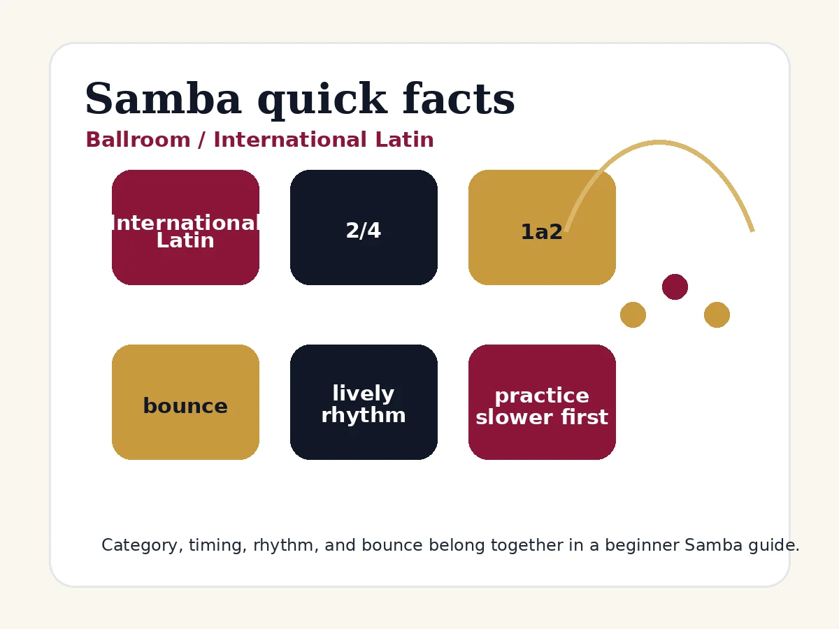 Quick facts card showing ballroom Samba as an International Latin dance with 2/4 timing and 1a2 rhythm