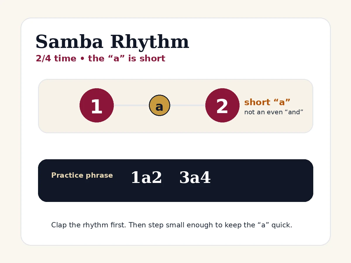Timing visual showing Samba counts 1a2 and 1a2 3a4 with the short &ldquo;a&rdquo; count highlighted