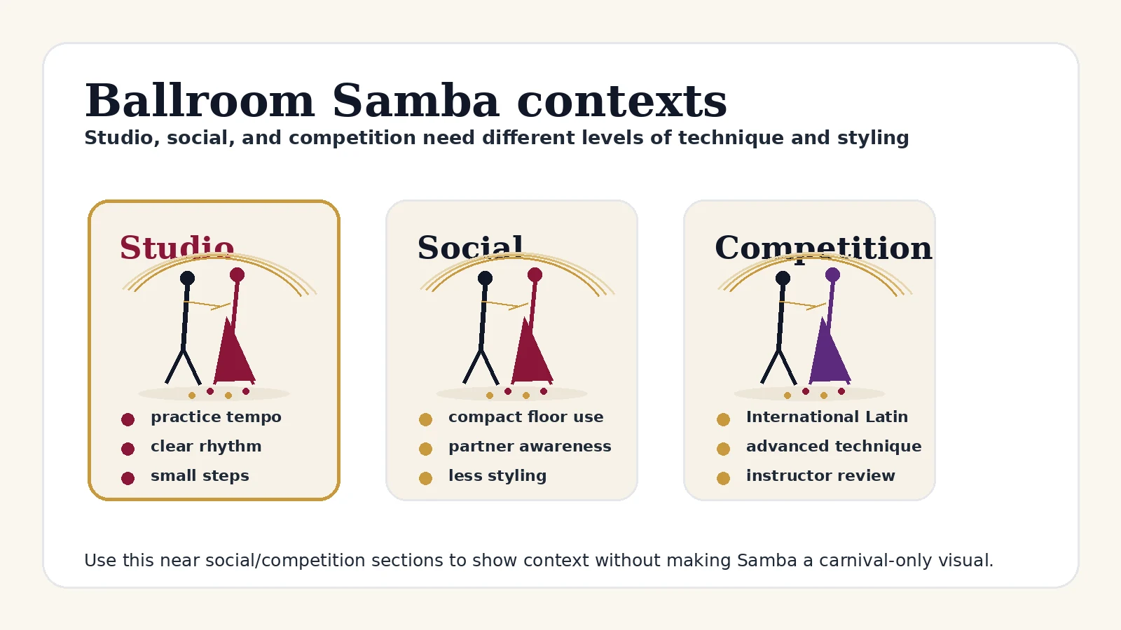Editorial comparison visual showing ballroom Samba in studio, social, and competition contexts