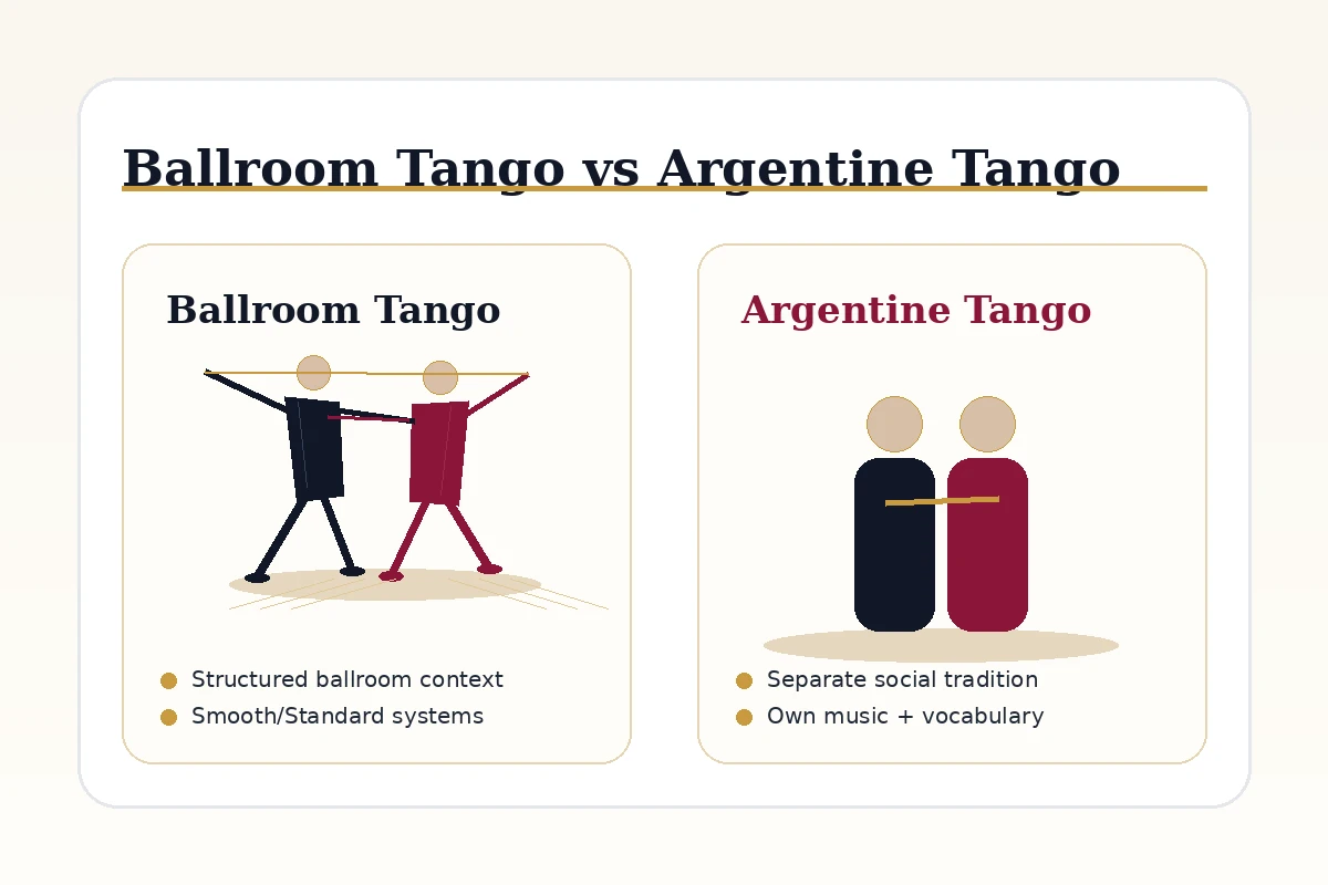Comparison visual showing Ballroom Tango as structured ballroom dance and Argentine Tango as a separate social Tango tradition