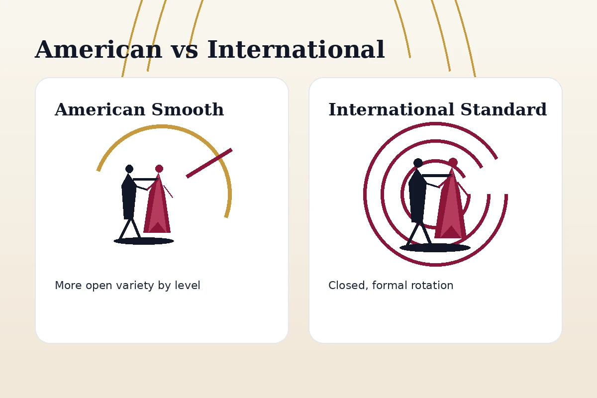 Comparison visual showing American Smooth Viennese Waltz and International Standard Viennese Waltz style contexts