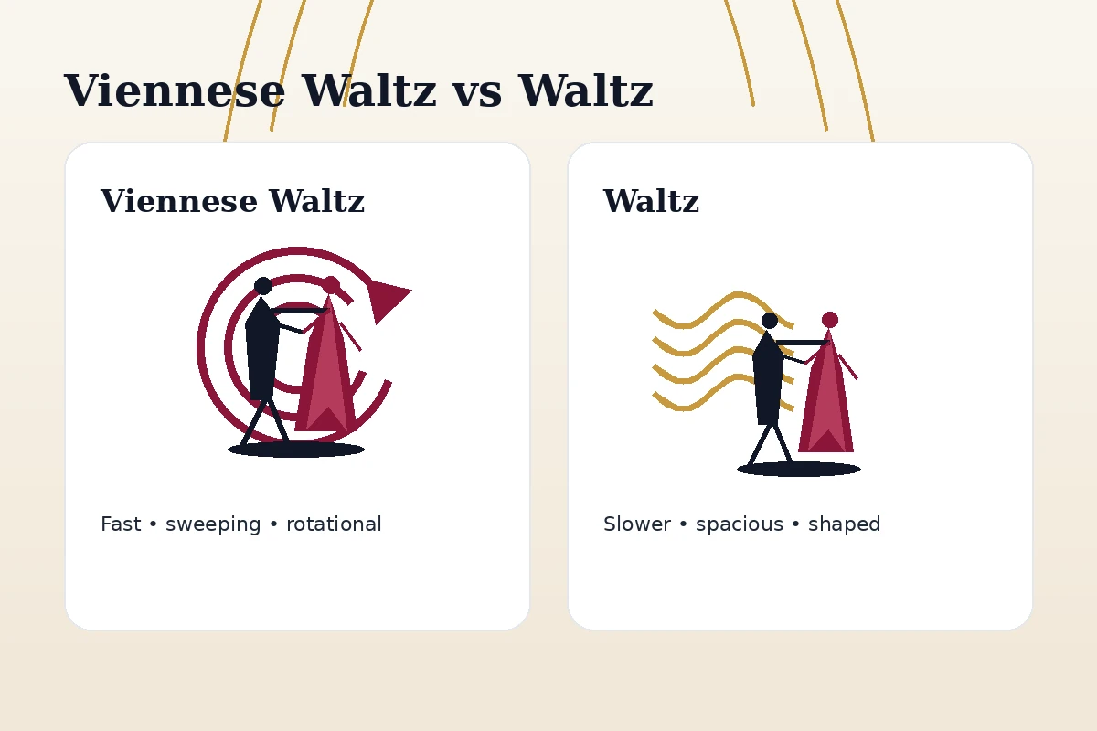 Comparison visual showing Viennese Waltz as faster and more rotational than regular Waltz