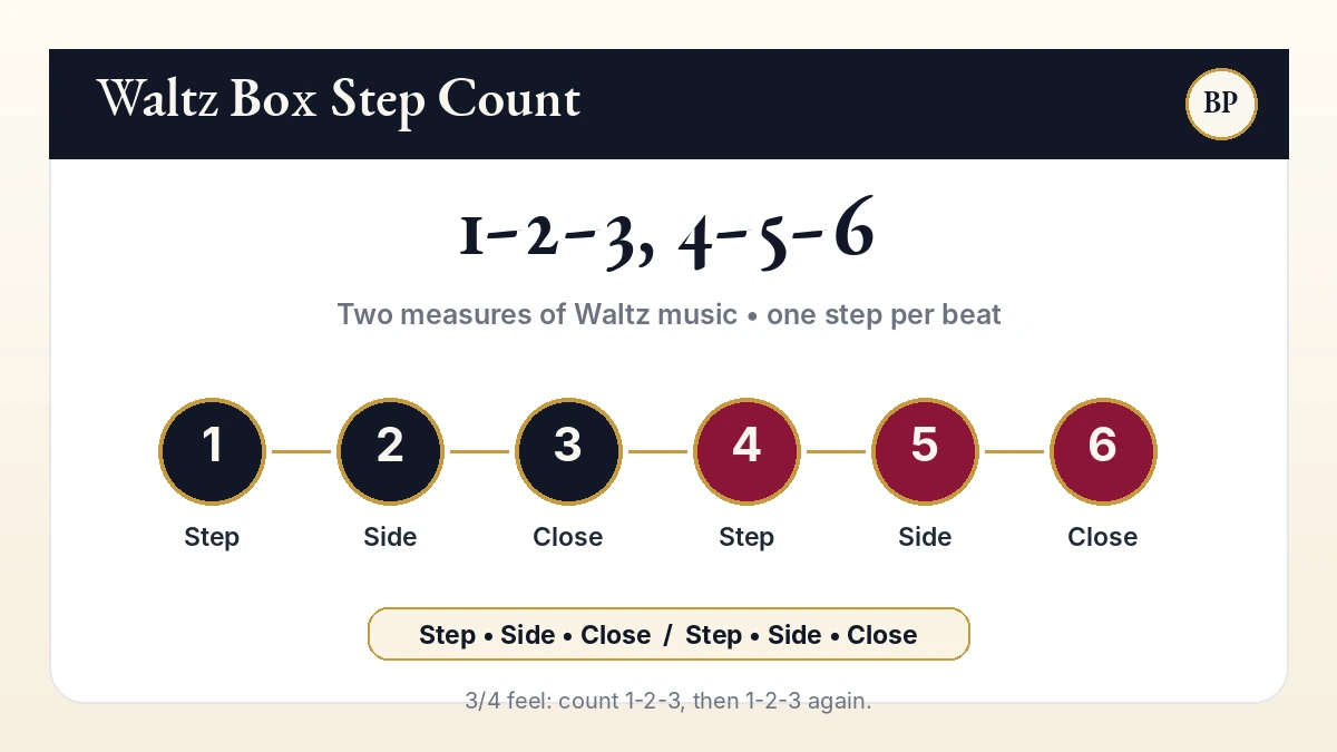 Waltz timing card showing 1-2-3 and 4-5-6 counts.