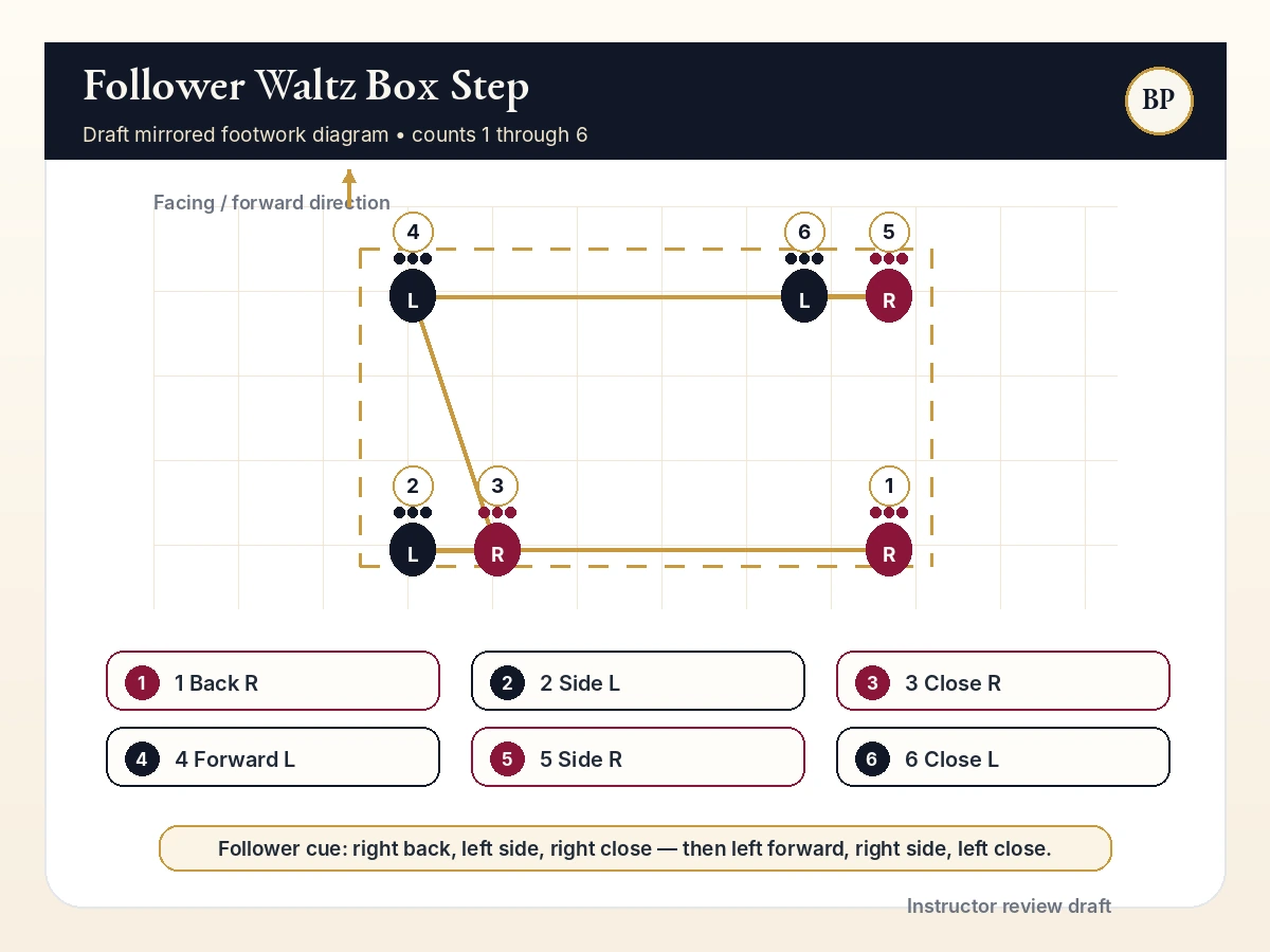 Diagram showing the follower's Waltz box step footwork with counts 1 through 6.