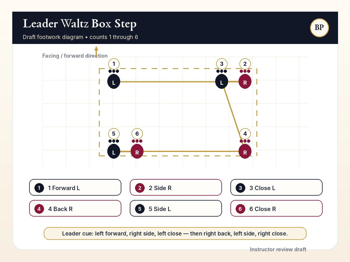 Diagram showing the leader's Waltz box step footwork with counts 1 through 6.