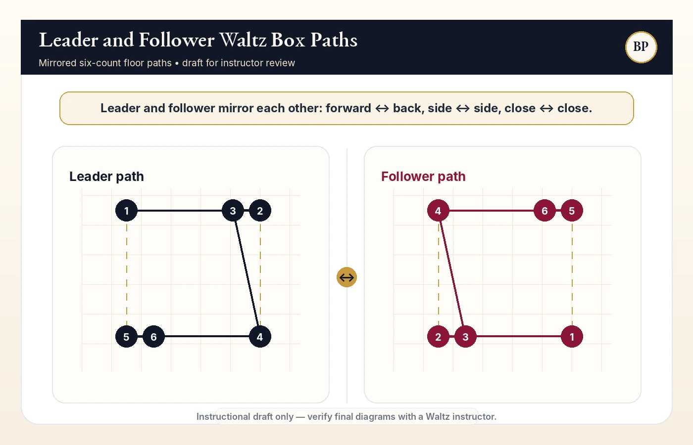 Diagram showing leader and follower Waltz box step paths together.