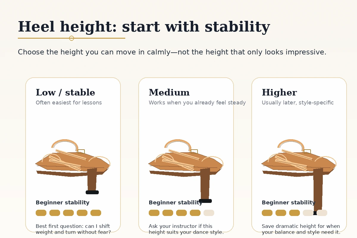 Heel height guide for beginner ballroom dance shoes showing low, medium, and higher heel options.