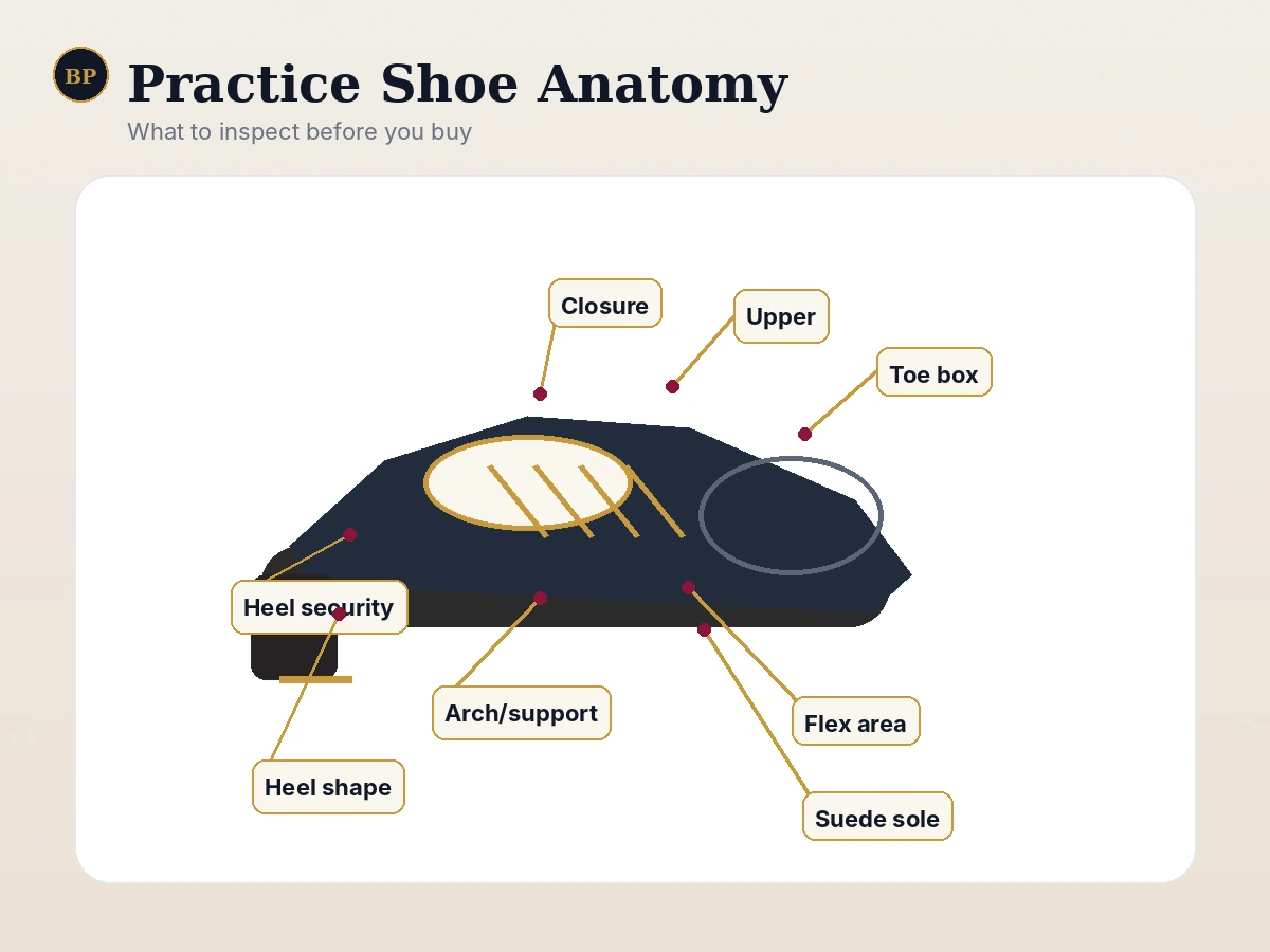 Diagram labeling sole, heel, upper, closure, toe box, flex area, and arch support of a ballroom practice shoe.