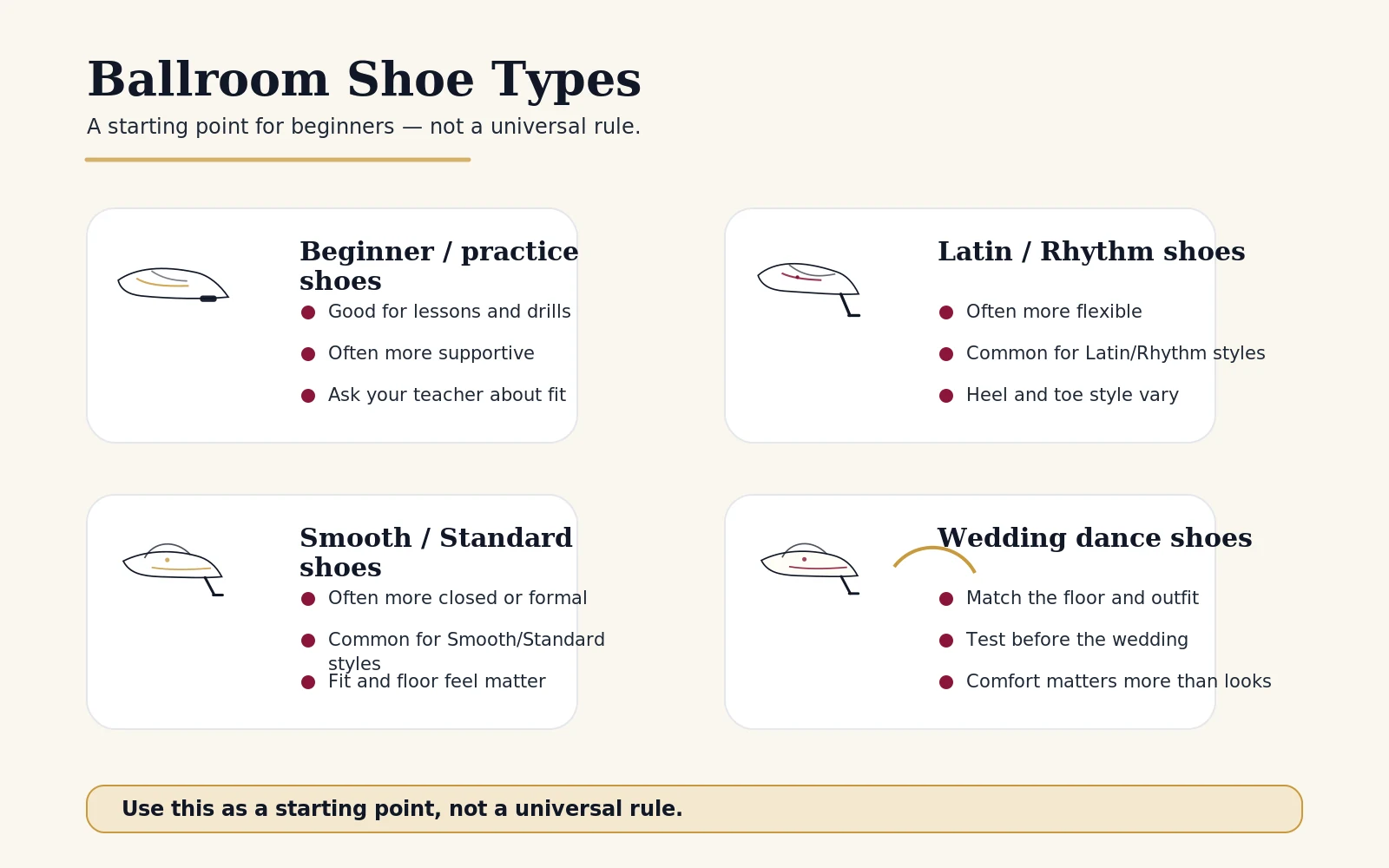Comparison visual showing beginner ballroom, Latin/Rhythm, Smooth/Standard, practice, wedding, and competition shoe types.