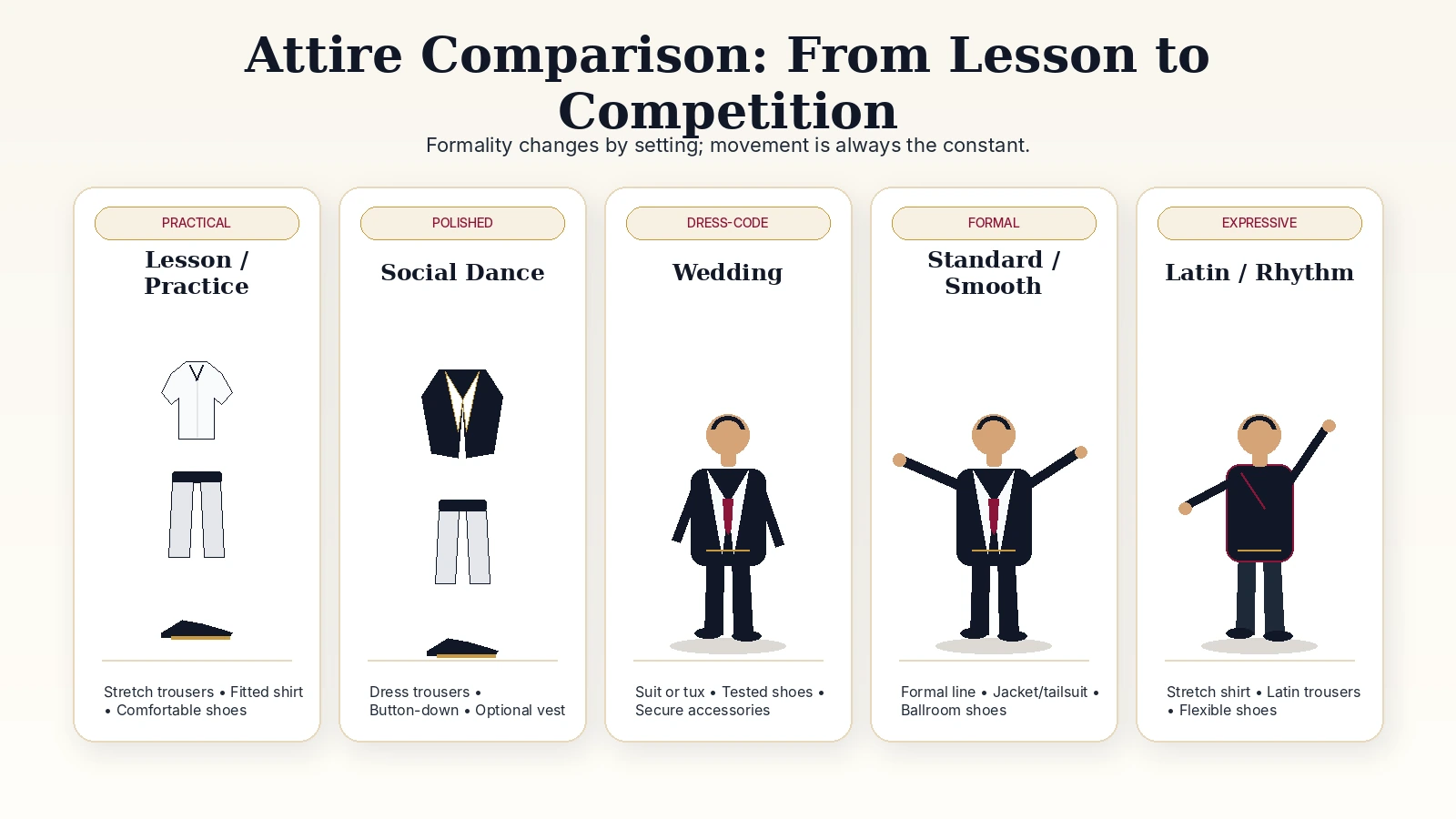 Comparison graphic for menâ€™s lesson practice social wedding competition Standard Smooth and Latin Rhythm attire