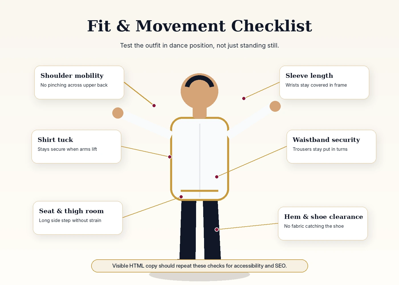 Fit checklist graphic showing shoulder mobility, sleeves, waistband, trouser break, shoe clearance, and stretch