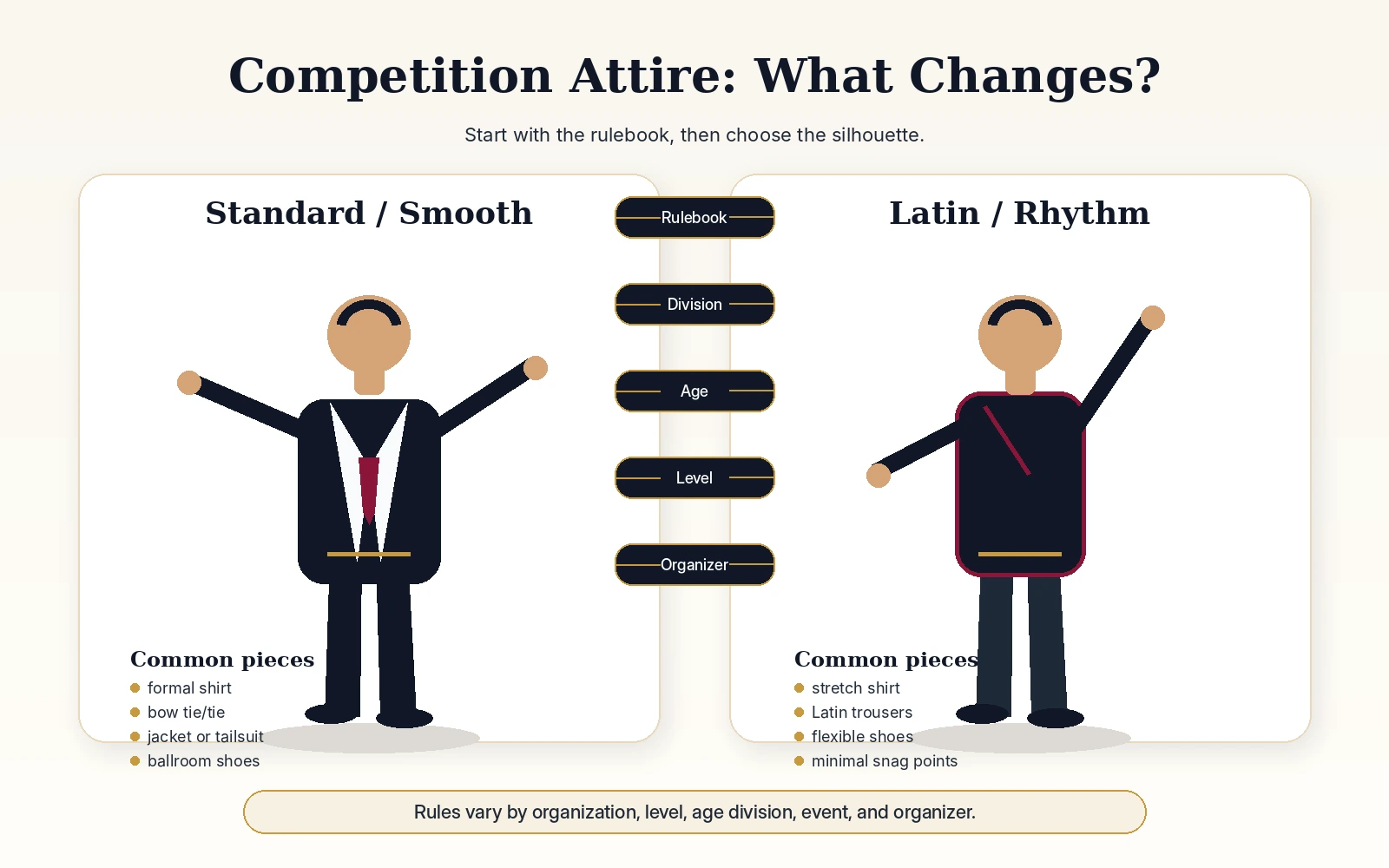 Menâ€™s ballroom competition attire anatomy showing formal ballroom and Latin Rhythm outfit elements