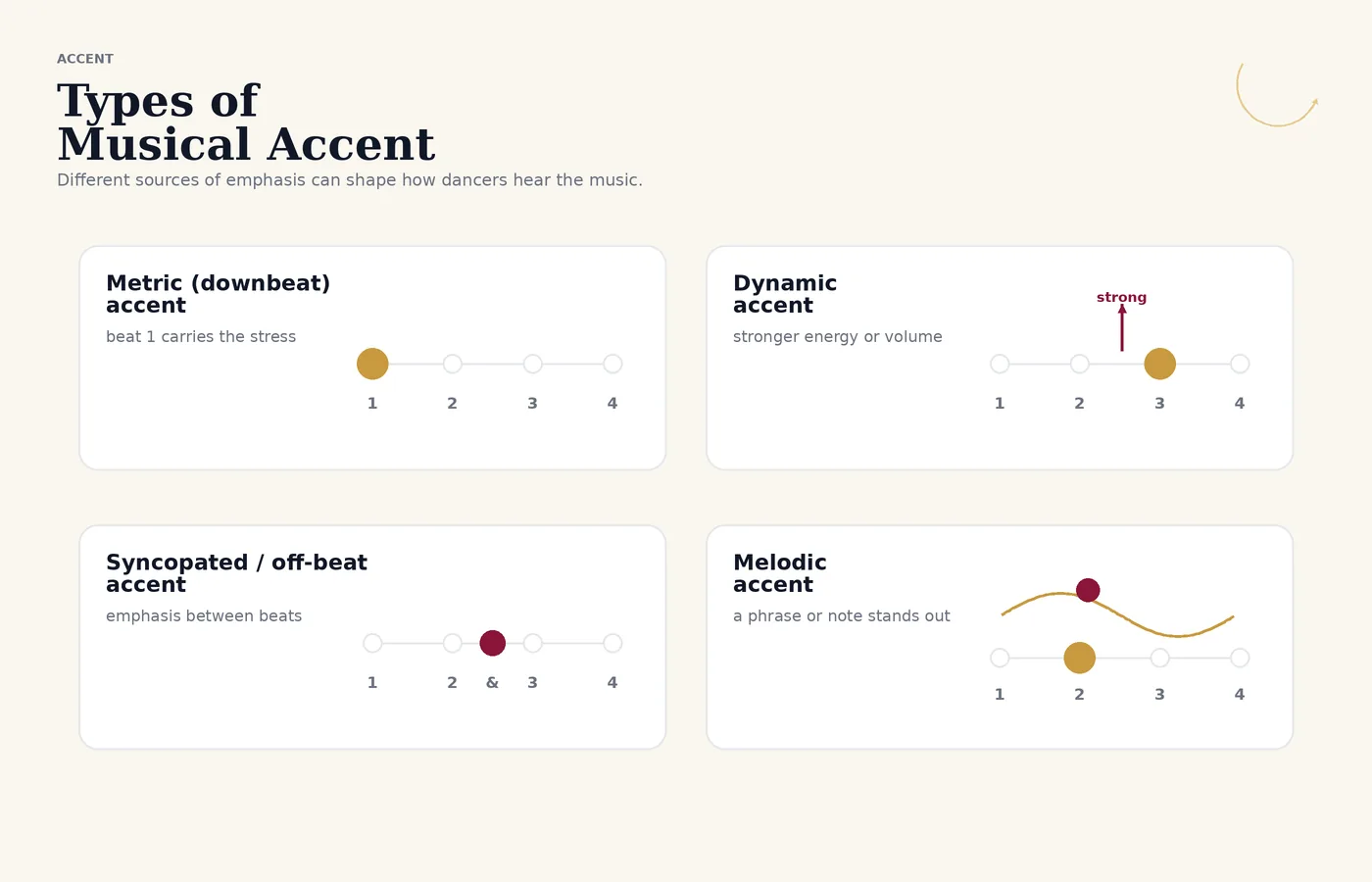 Types of musical accents in ballroom dance: metric downbeat, dynamic, syncopated off-beat, and melodic.