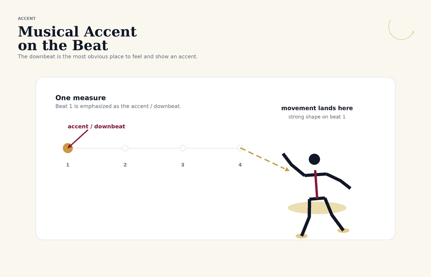 Diagram of a musical accent on beat one, the downbeat, across a measure of ballroom music.
