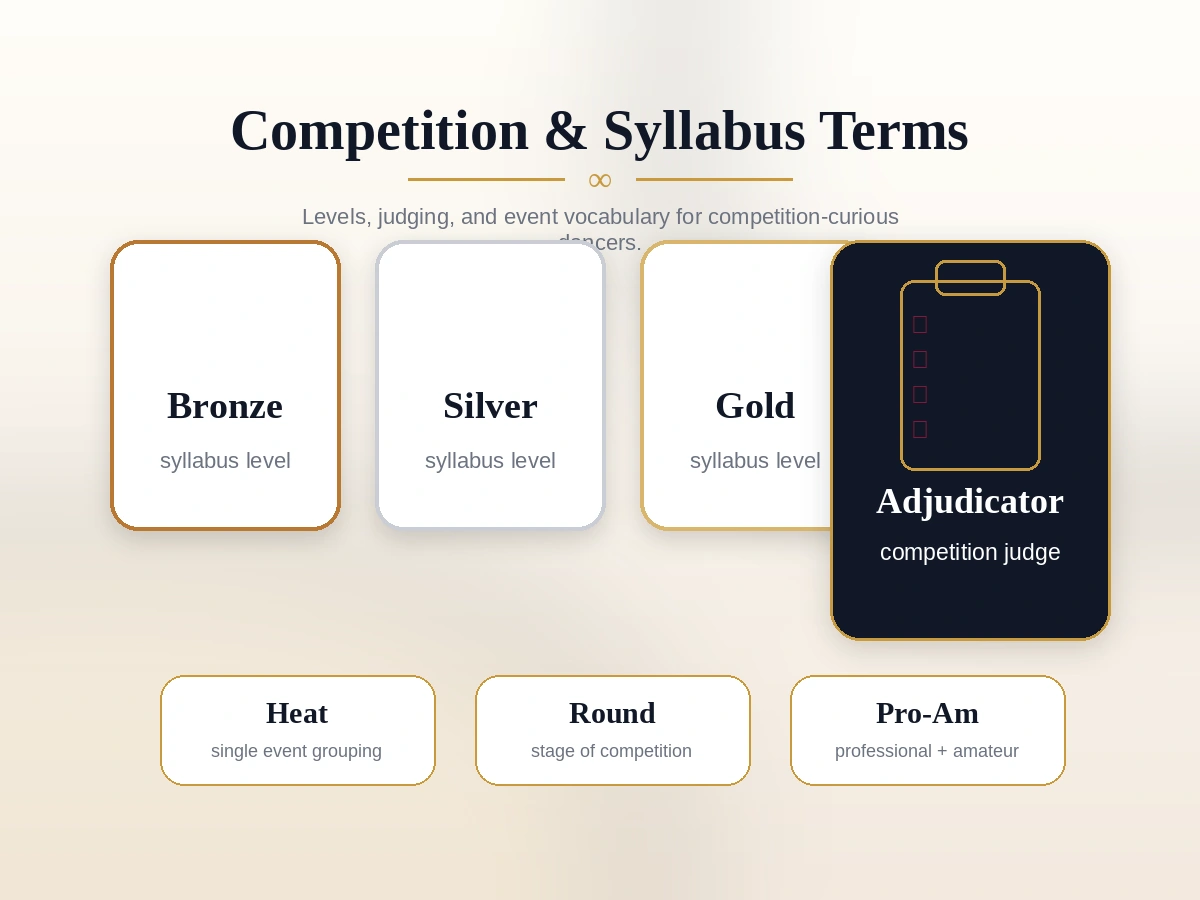 Ballroom competition terms card with syllabus levels and judging icons