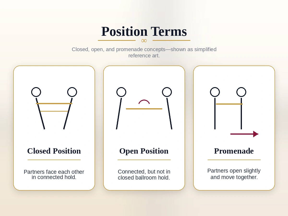 Ballroom position terms card showing partner hold concepts