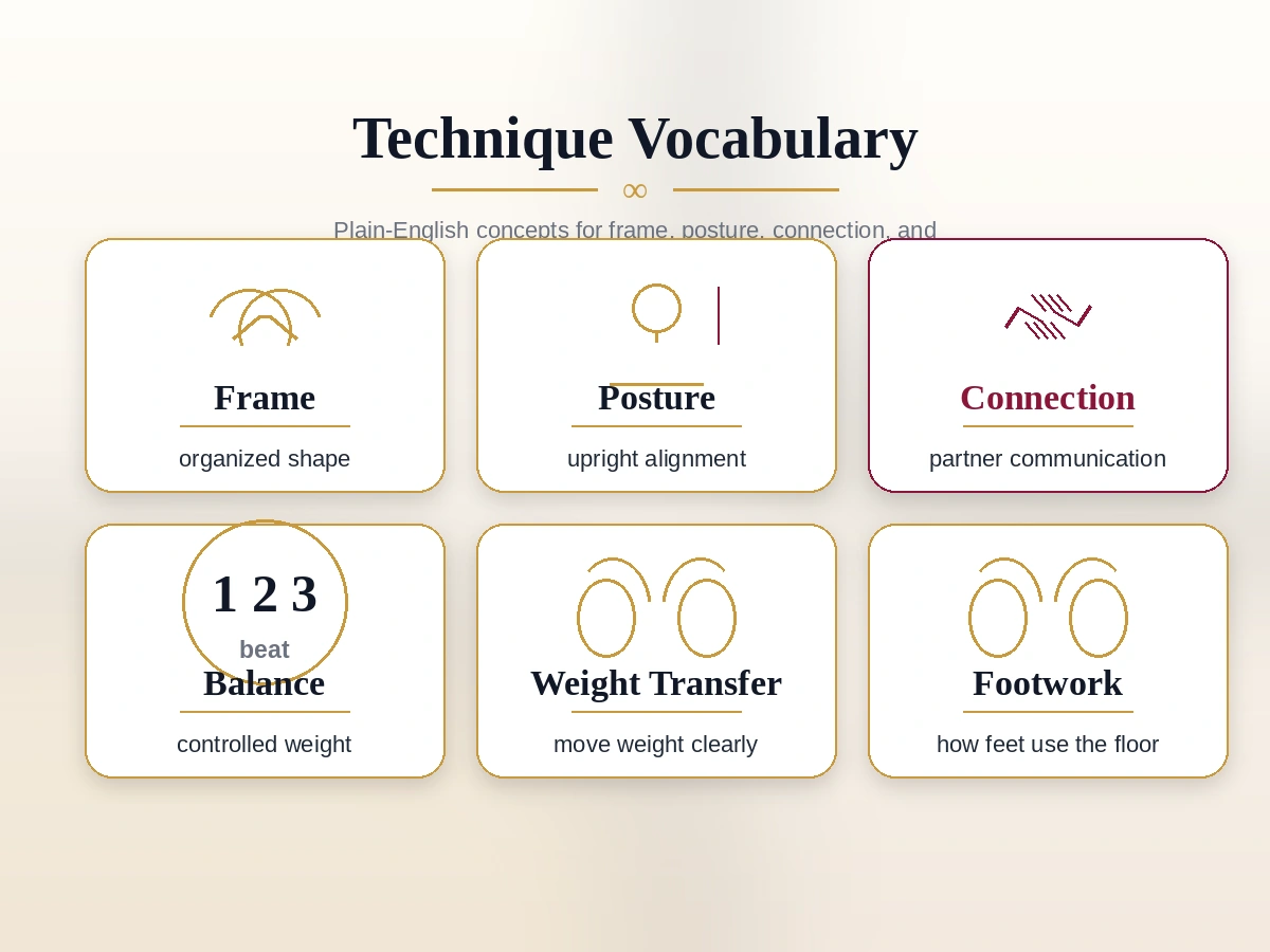 Ballroom technique terms card showing frame posture and connection concepts