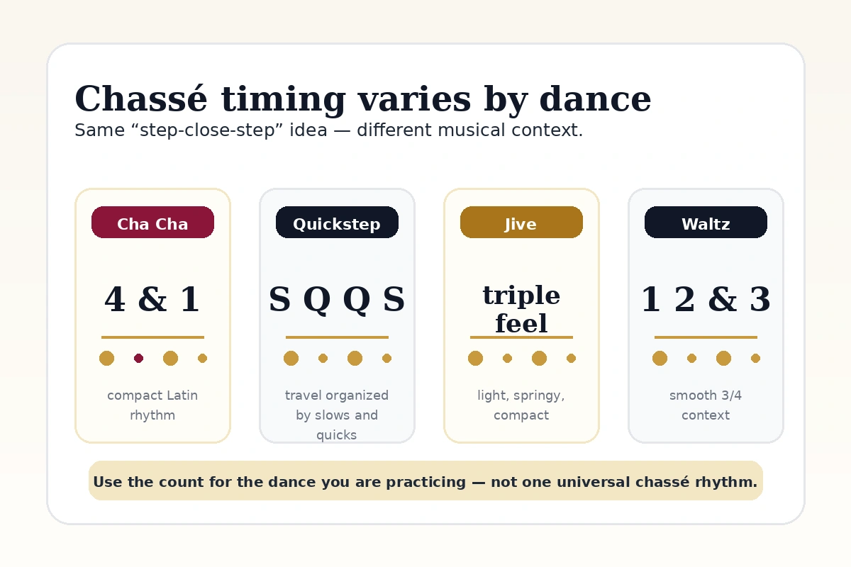 Timing card showing that chassé counts vary in Cha Cha, Quickstep, Jive, and Waltz.