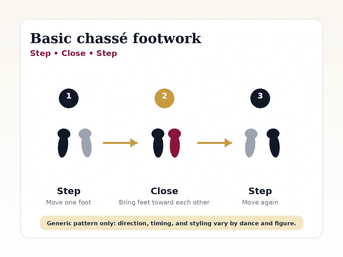 Diagram showing a basic chassé step-close-step footwork pattern with arrows.