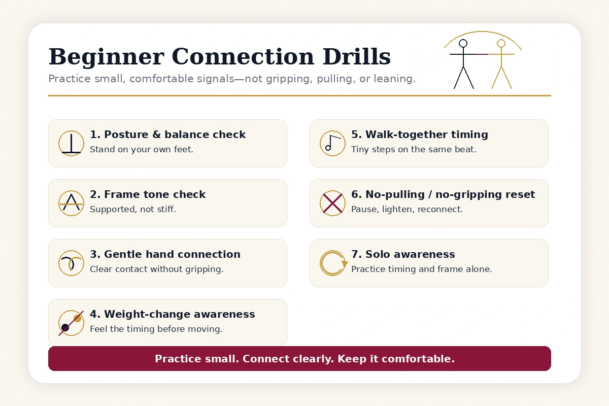 Practice card listing beginner ballroom connection drills for posture, frame tone, hand connection, timing, and solo awareness.