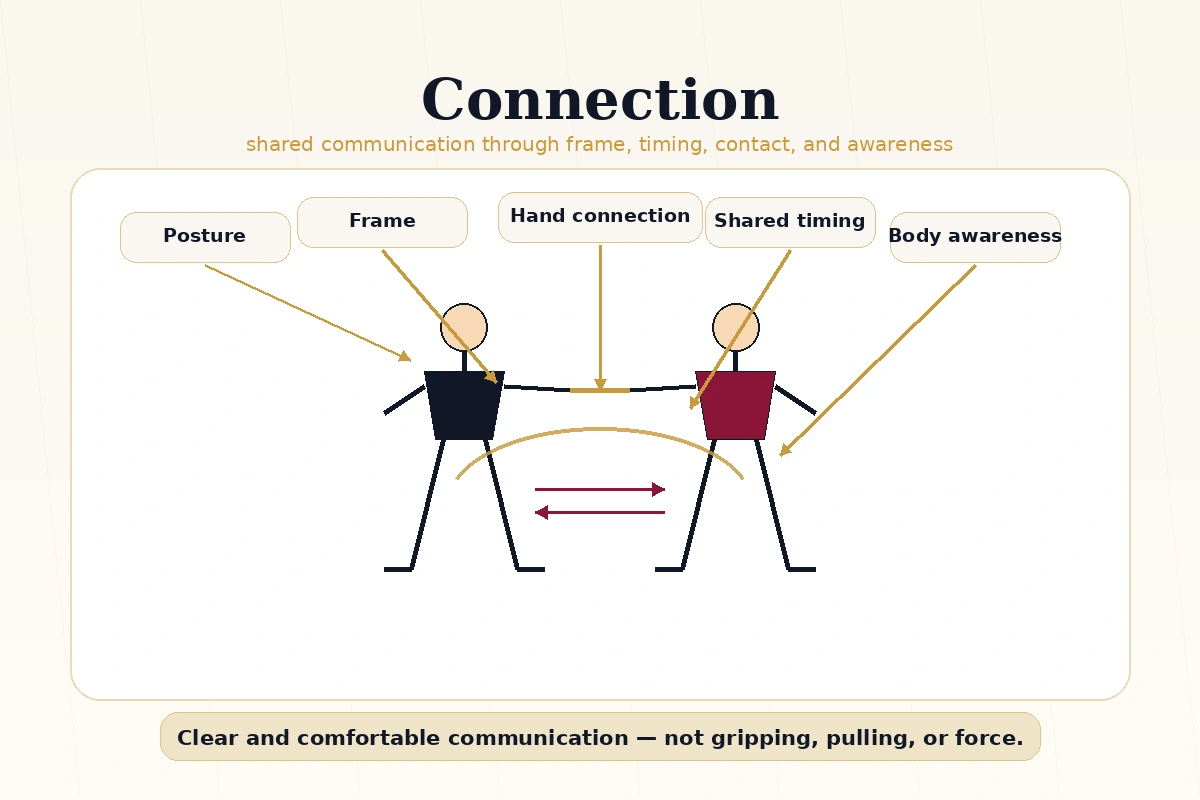 Diagram showing ballroom dance connection through posture, frame, hand contact, timing, and shared partner awareness.